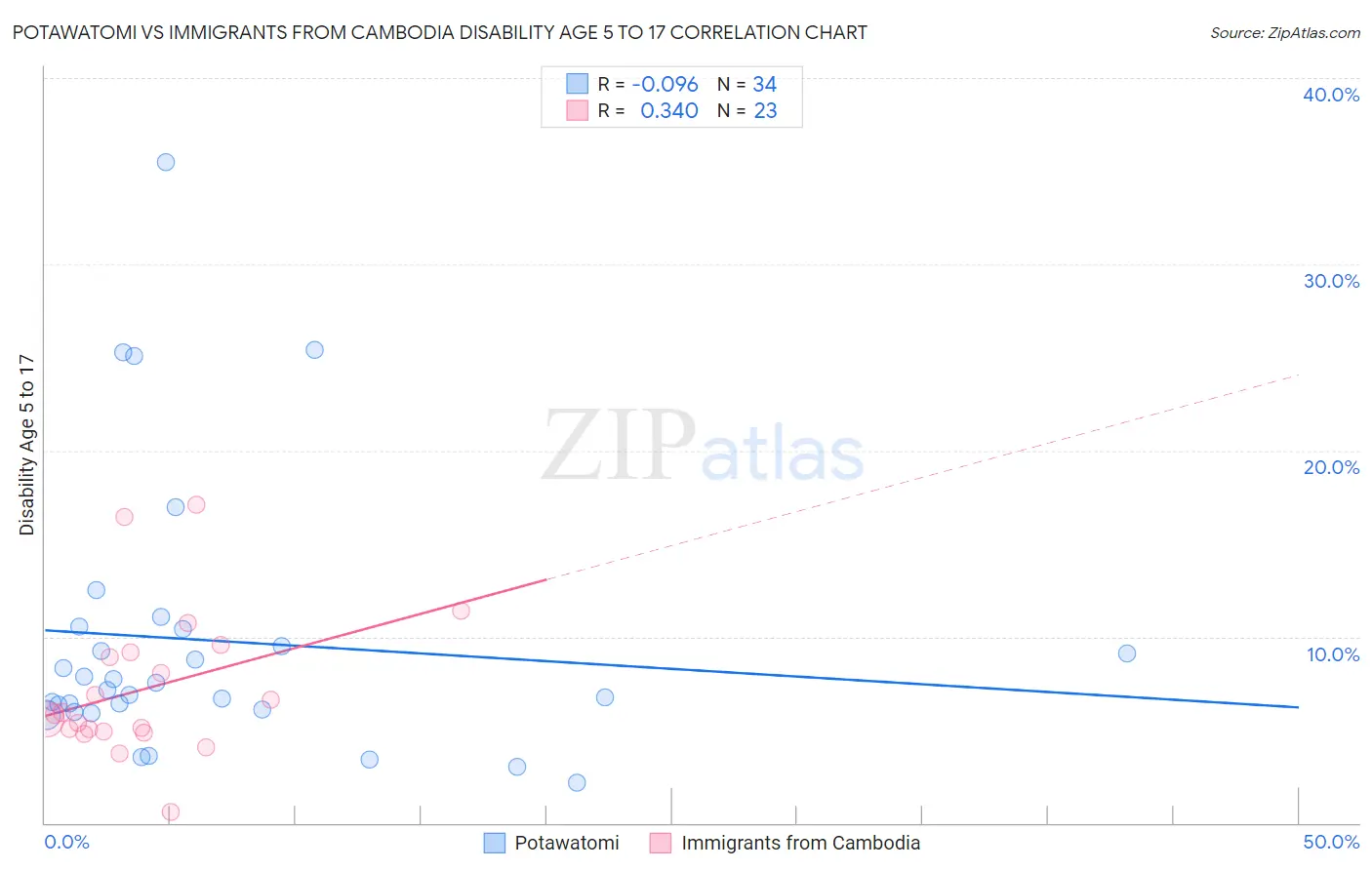 Potawatomi vs Immigrants from Cambodia Disability Age 5 to 17
