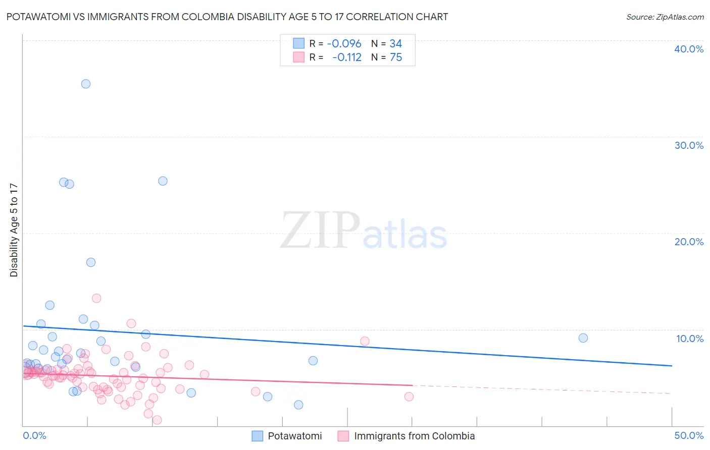 Potawatomi vs Immigrants from Colombia Disability Age 5 to 17