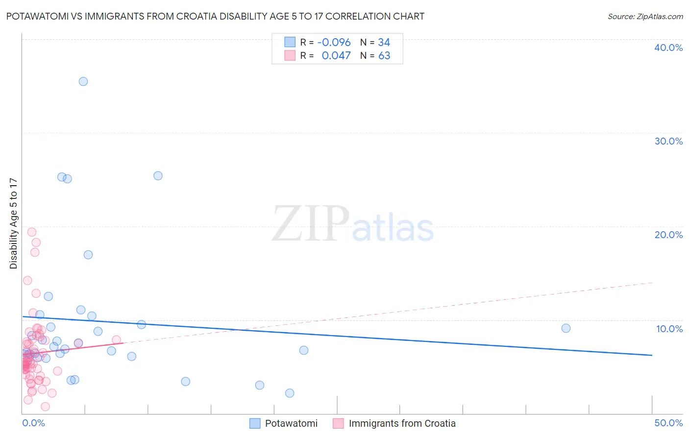 Potawatomi vs Immigrants from Croatia Disability Age 5 to 17