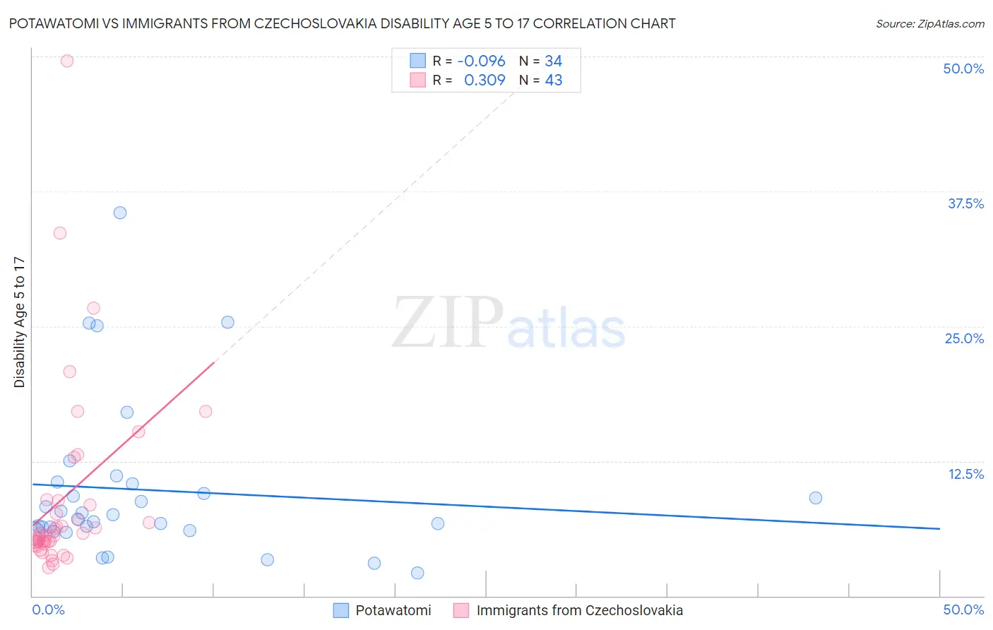 Potawatomi vs Immigrants from Czechoslovakia Disability Age 5 to 17