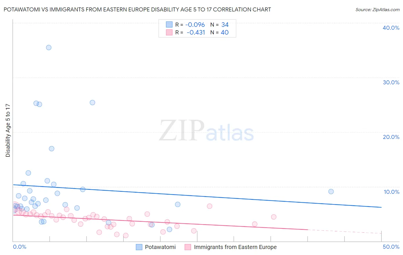 Potawatomi vs Immigrants from Eastern Europe Disability Age 5 to 17