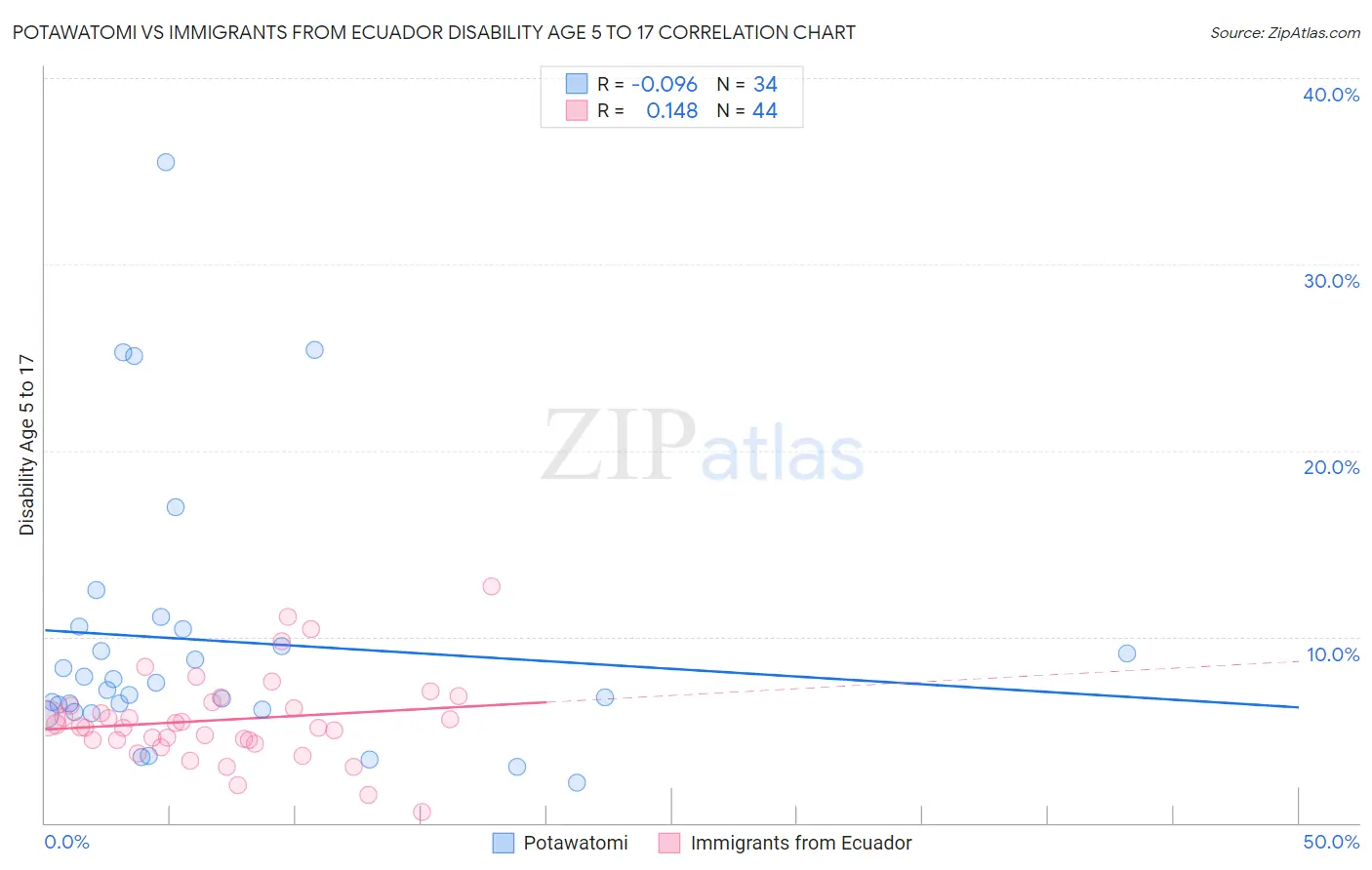 Potawatomi vs Immigrants from Ecuador Disability Age 5 to 17
