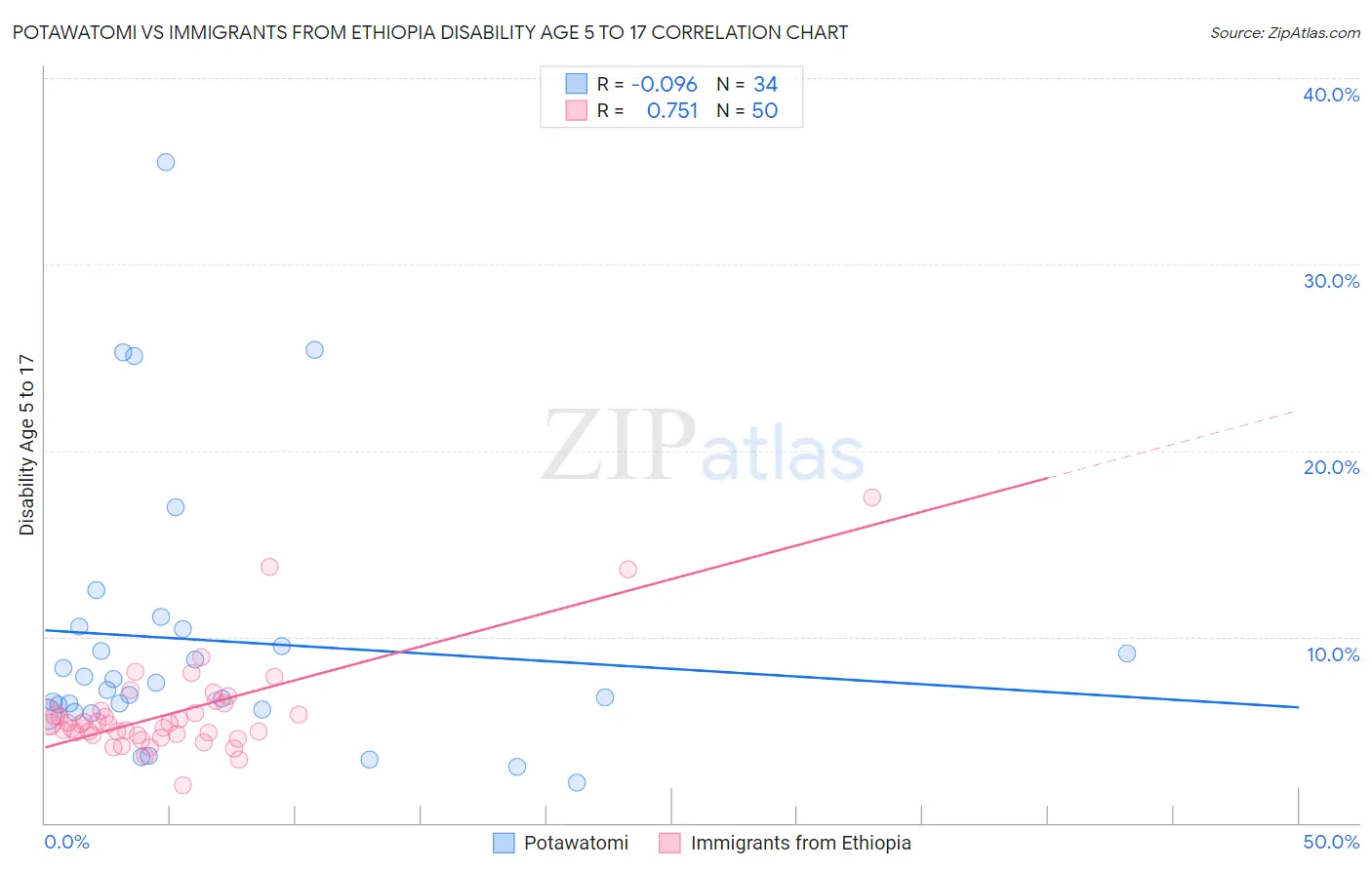 Potawatomi vs Immigrants from Ethiopia Disability Age 5 to 17