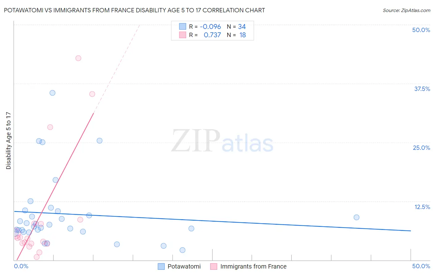 Potawatomi vs Immigrants from France Disability Age 5 to 17