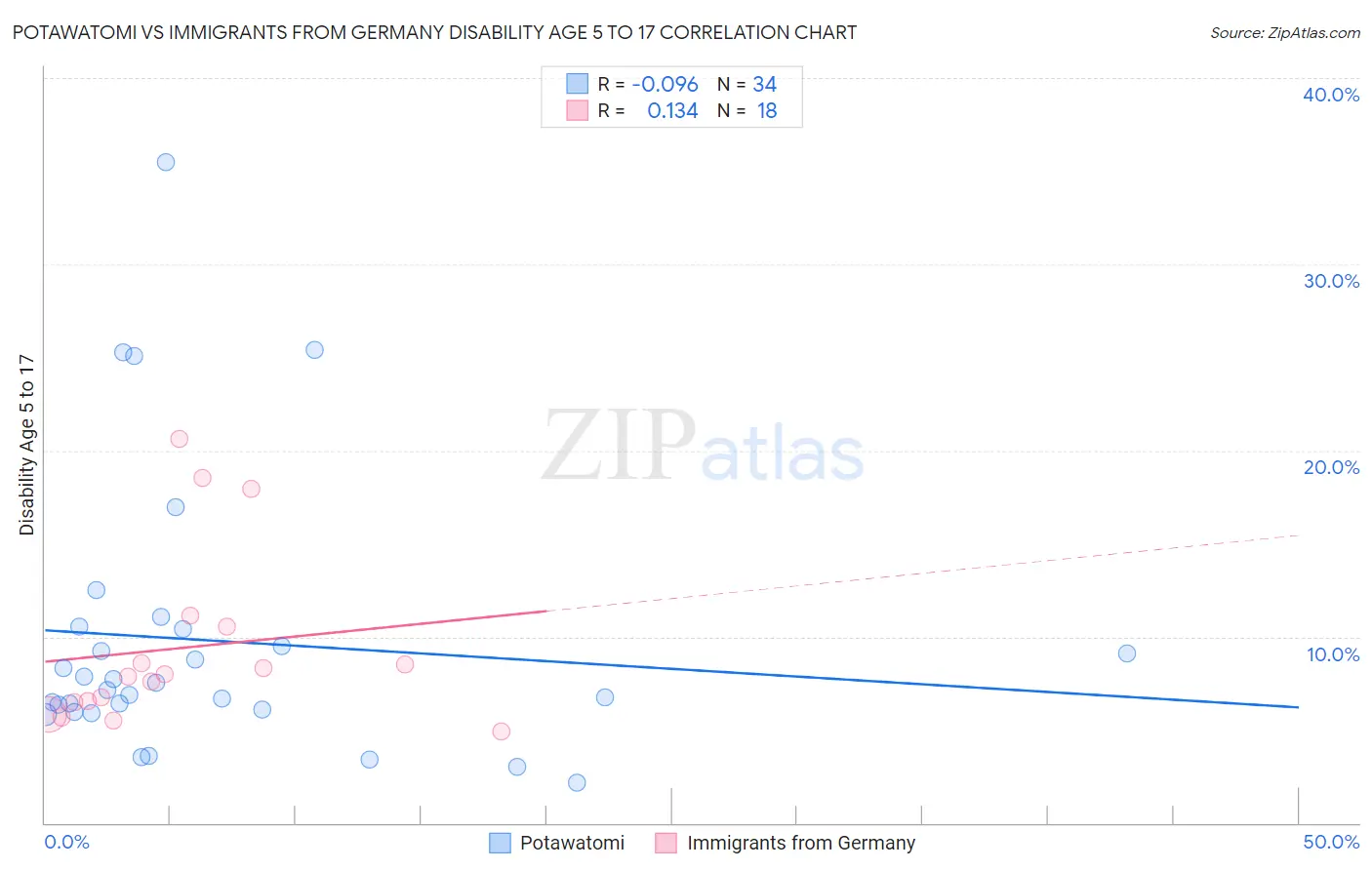 Potawatomi vs Immigrants from Germany Disability Age 5 to 17