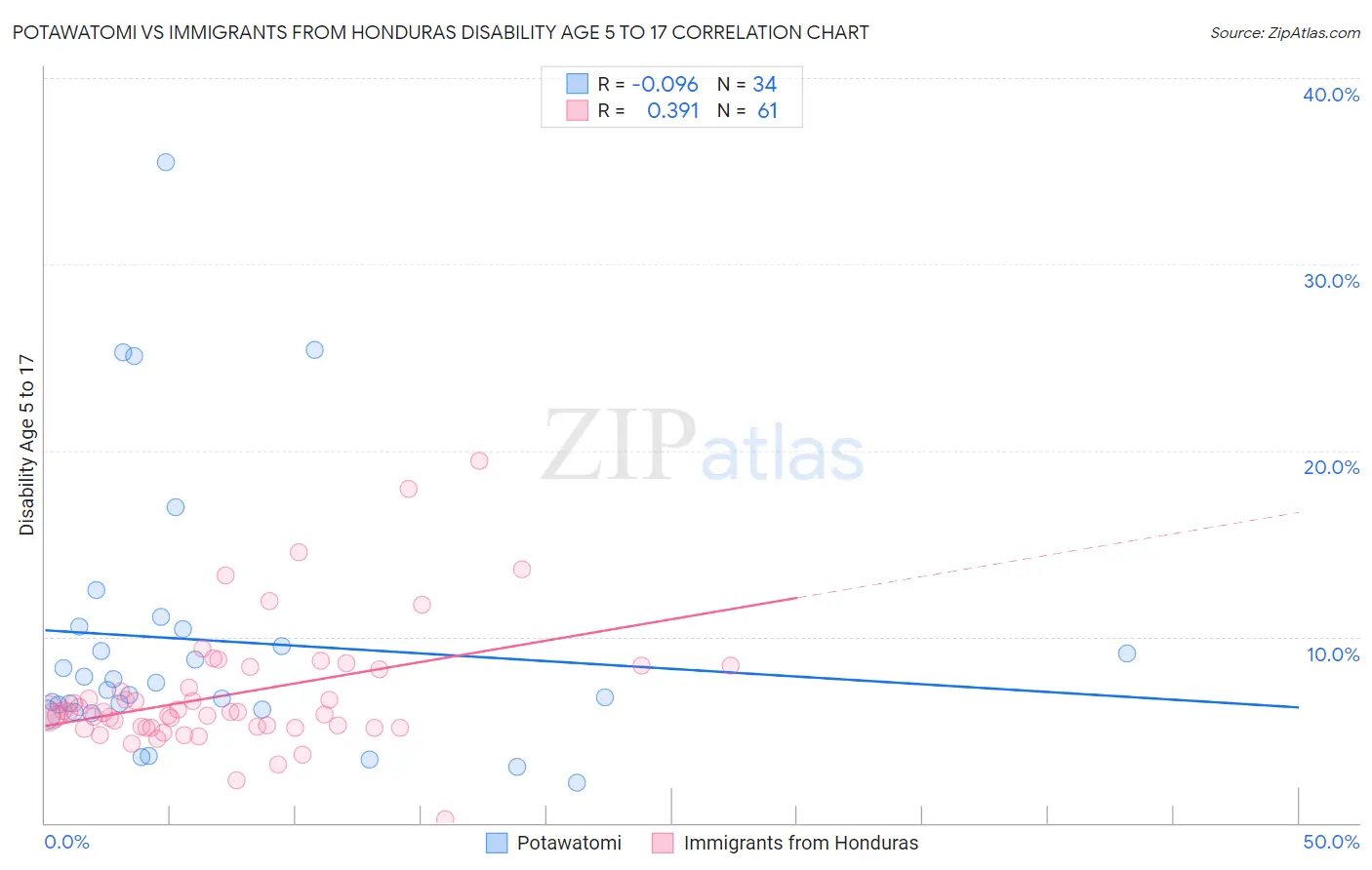 Potawatomi vs Immigrants from Honduras Disability Age 5 to 17
