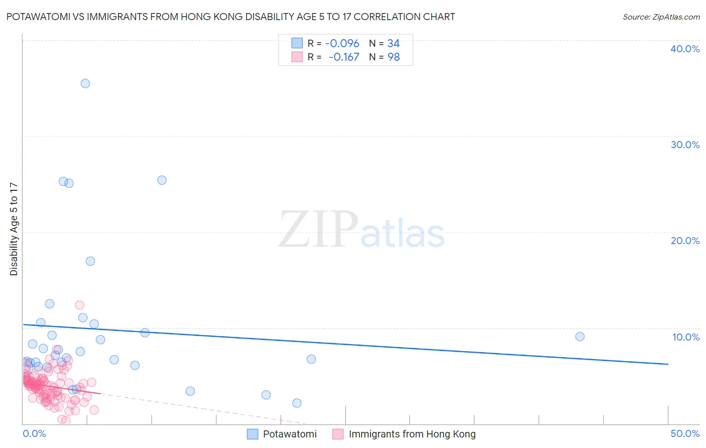 Potawatomi vs Immigrants from Hong Kong Disability Age 5 to 17