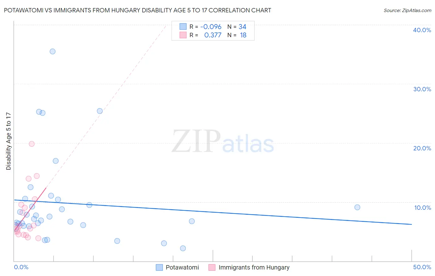 Potawatomi vs Immigrants from Hungary Disability Age 5 to 17