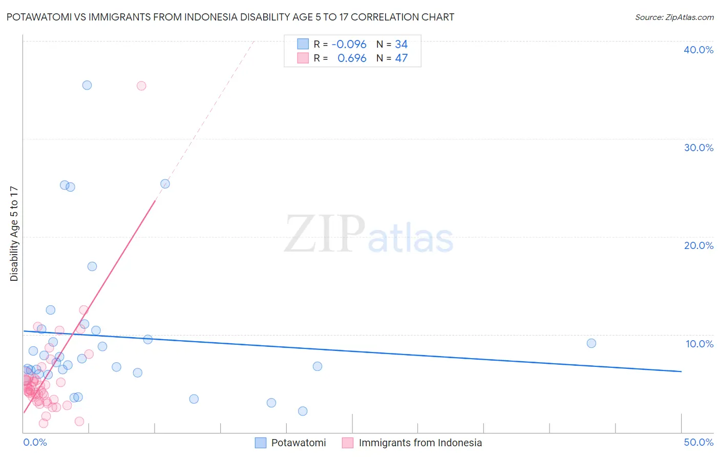 Potawatomi vs Immigrants from Indonesia Disability Age 5 to 17