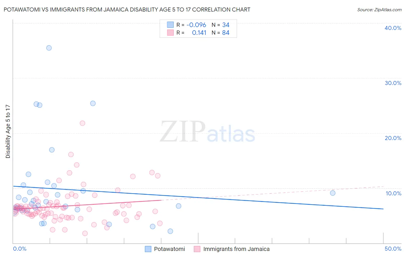 Potawatomi vs Immigrants from Jamaica Disability Age 5 to 17