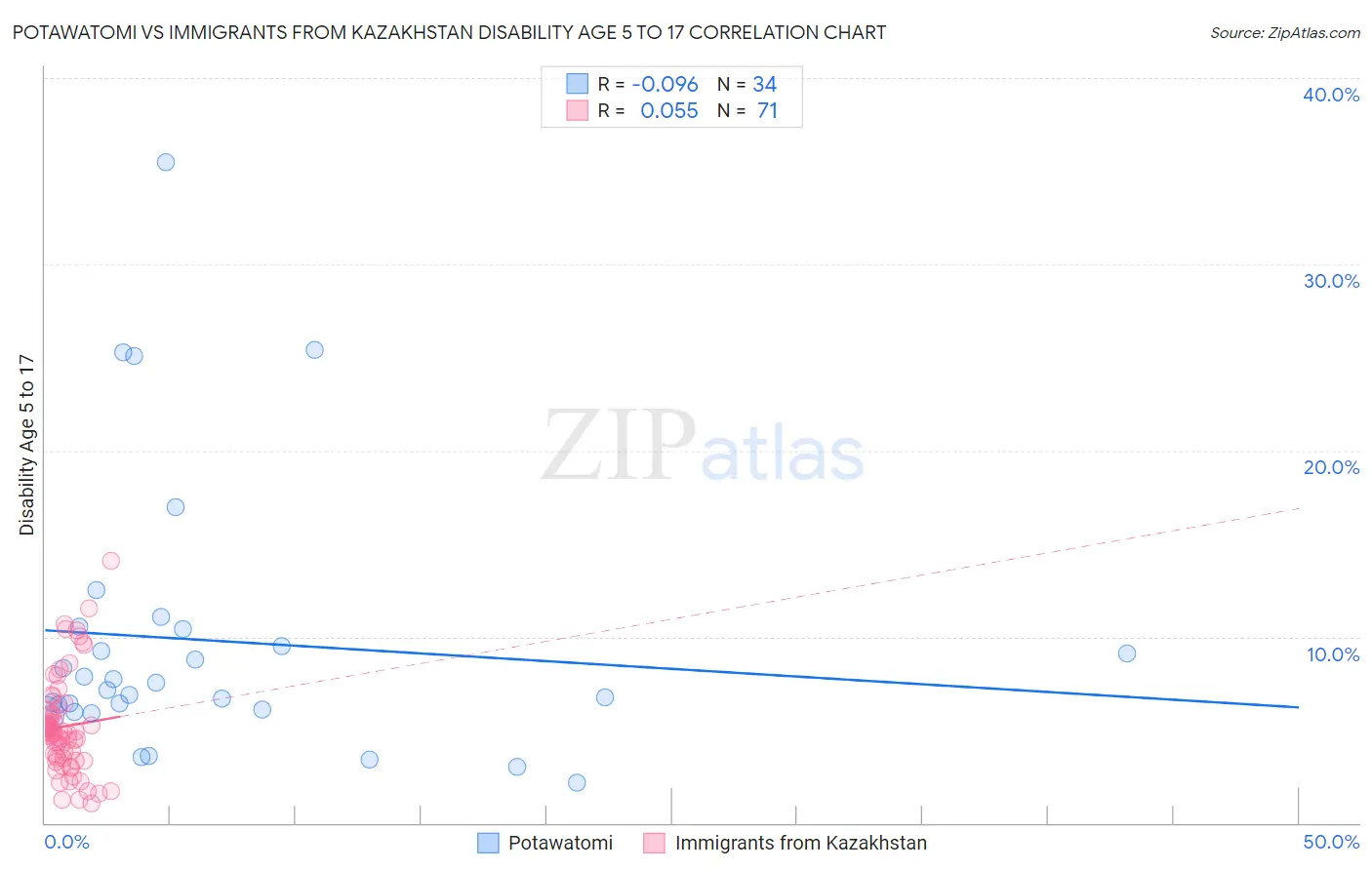 Potawatomi vs Immigrants from Kazakhstan Disability Age 5 to 17