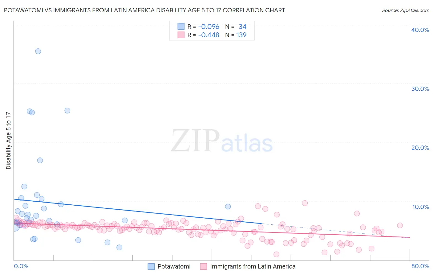 Potawatomi vs Immigrants from Latin America Disability Age 5 to 17