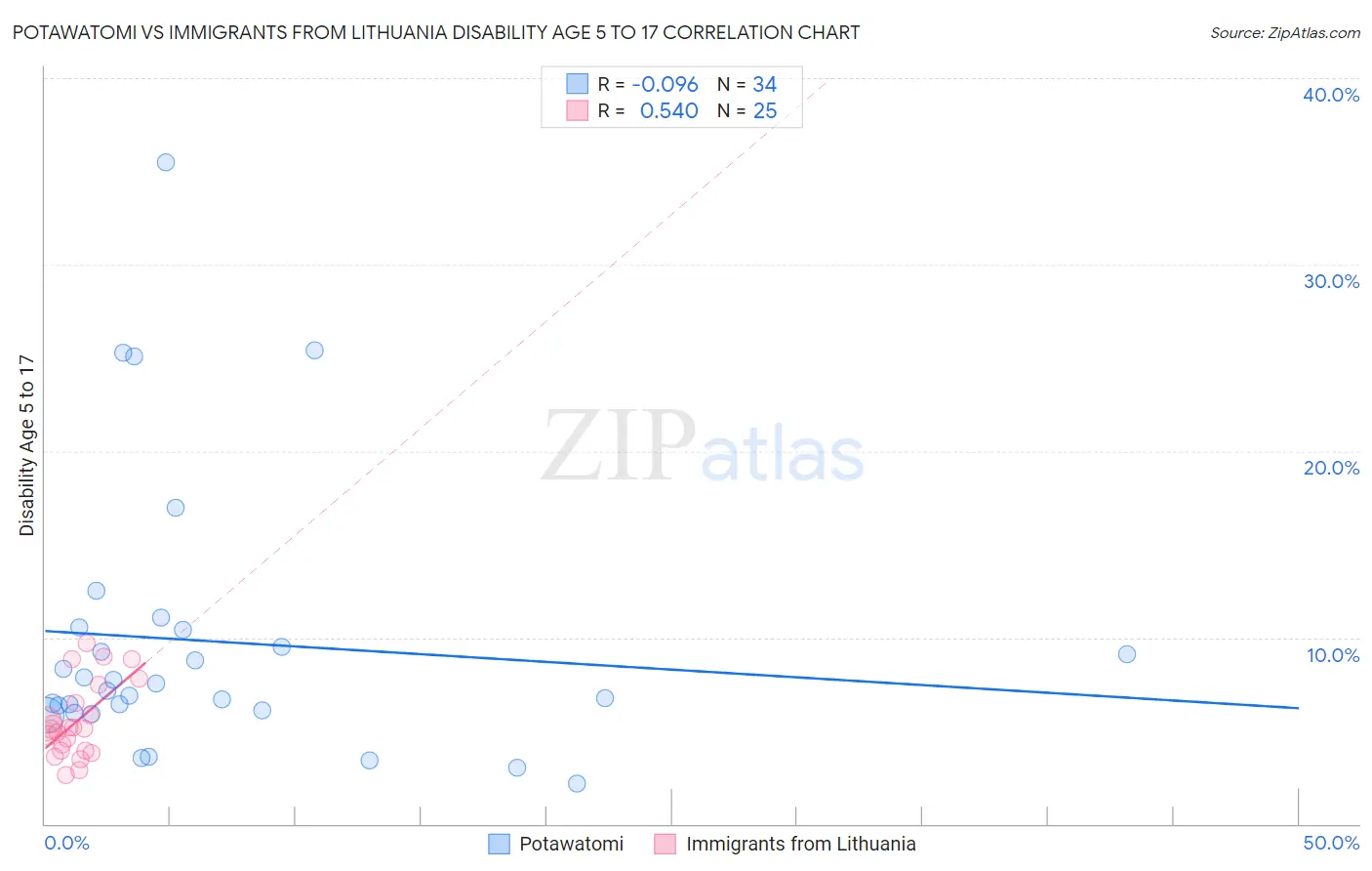 Potawatomi vs Immigrants from Lithuania Disability Age 5 to 17