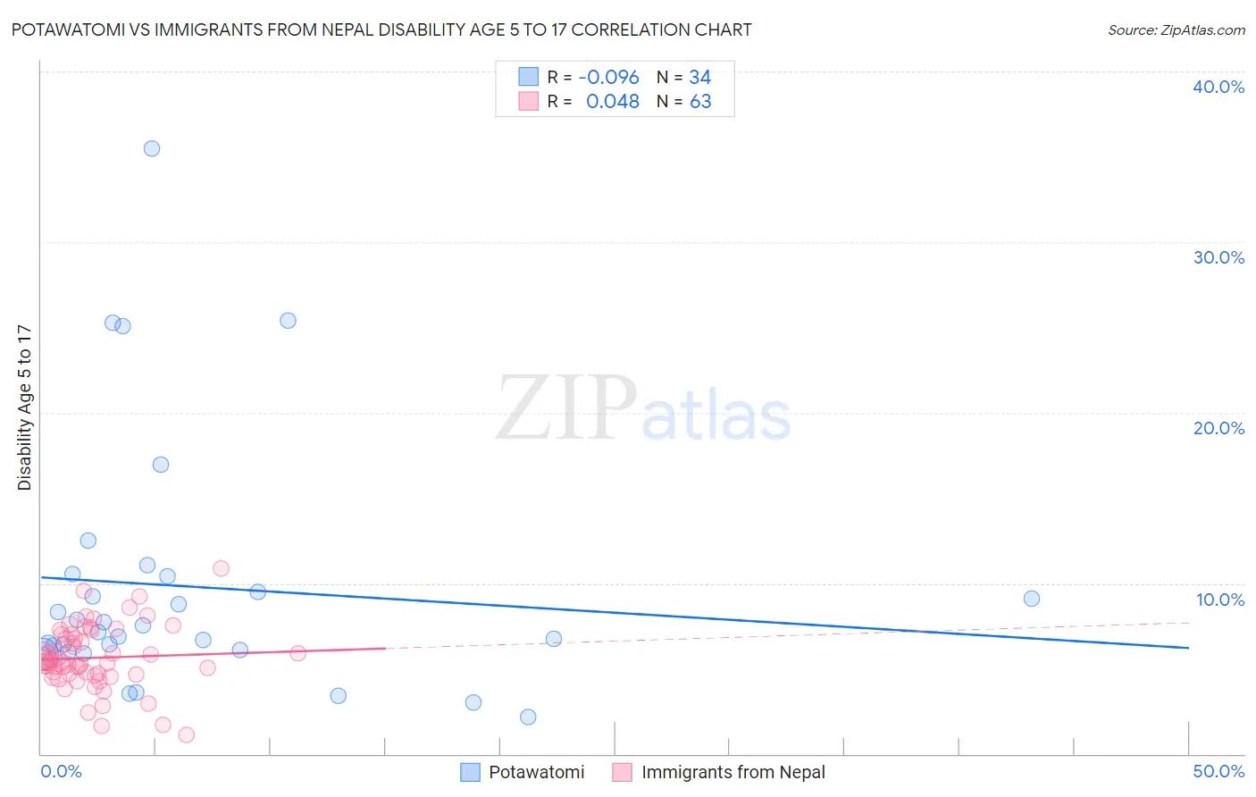 Potawatomi vs Immigrants from Nepal Disability Age 5 to 17