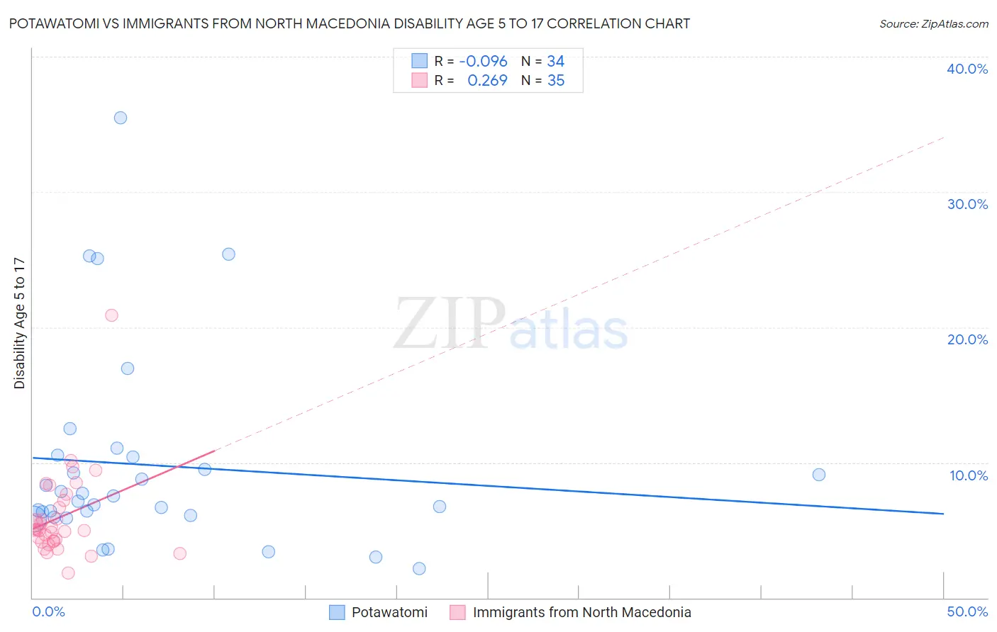 Potawatomi vs Immigrants from North Macedonia Disability Age 5 to 17