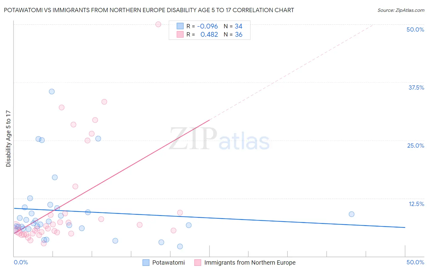 Potawatomi vs Immigrants from Northern Europe Disability Age 5 to 17