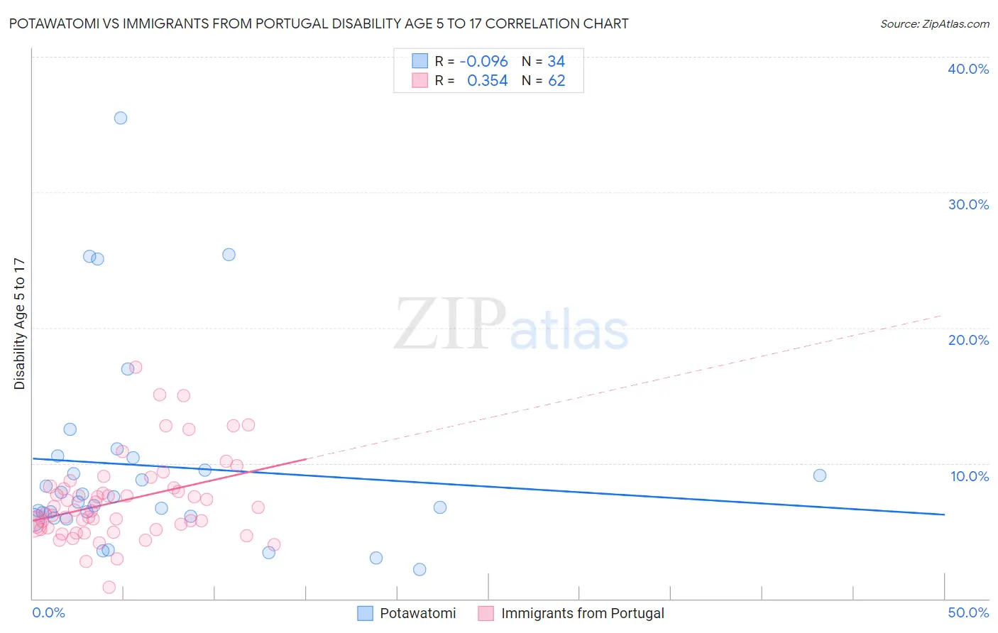 Potawatomi vs Immigrants from Portugal Disability Age 5 to 17