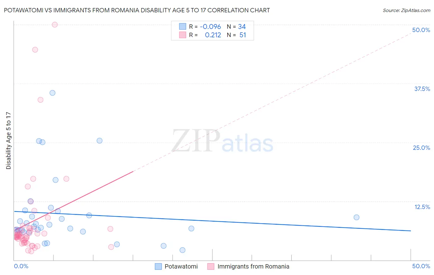 Potawatomi vs Immigrants from Romania Disability Age 5 to 17