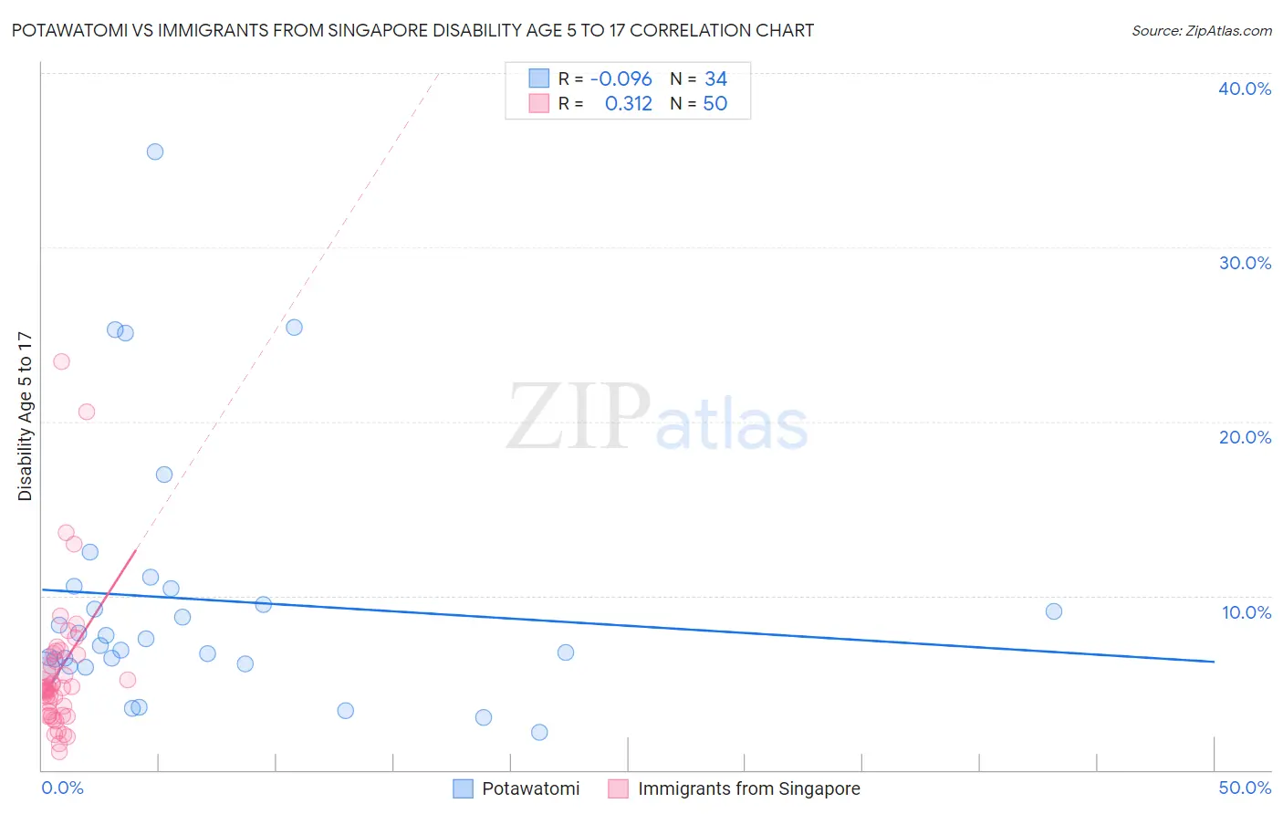 Potawatomi vs Immigrants from Singapore Disability Age 5 to 17