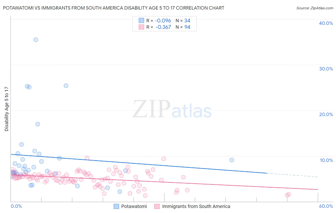Potawatomi vs Immigrants from South America Disability Age 5 to 17