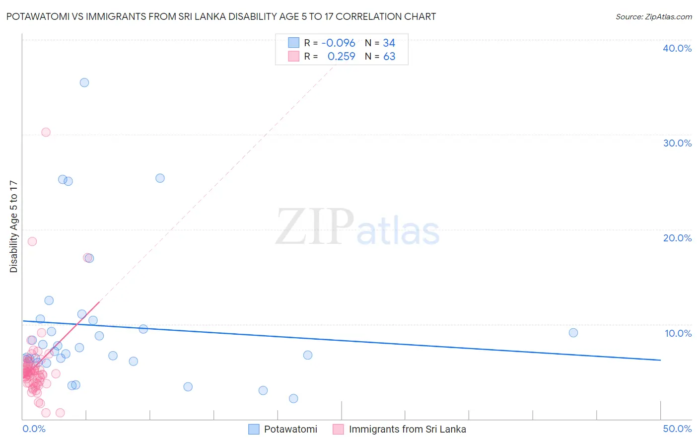 Potawatomi vs Immigrants from Sri Lanka Disability Age 5 to 17