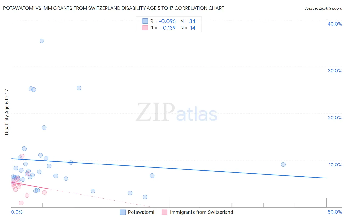 Potawatomi vs Immigrants from Switzerland Disability Age 5 to 17