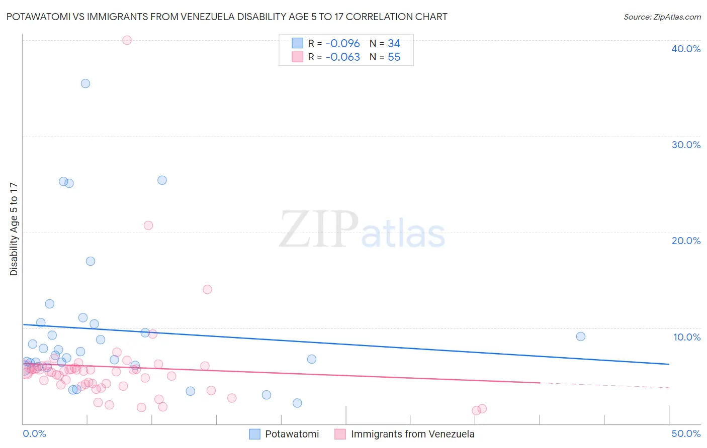 Potawatomi vs Immigrants from Venezuela Disability Age 5 to 17