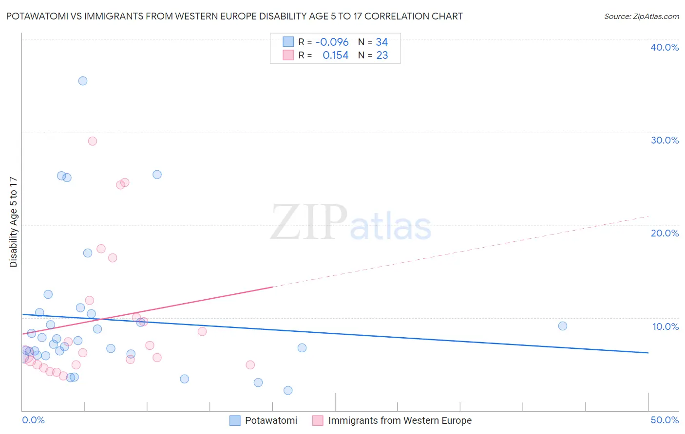 Potawatomi vs Immigrants from Western Europe Disability Age 5 to 17