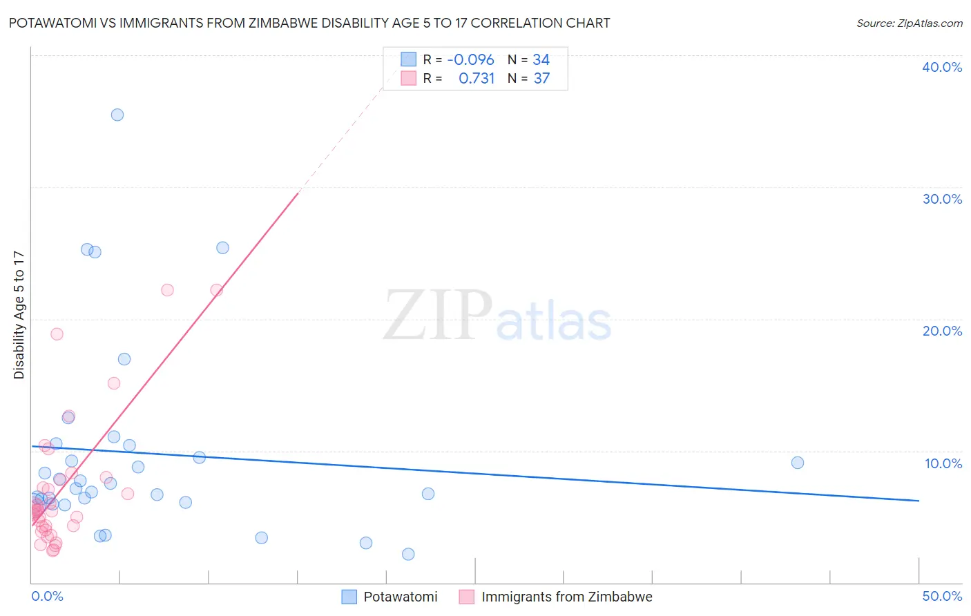 Potawatomi vs Immigrants from Zimbabwe Disability Age 5 to 17