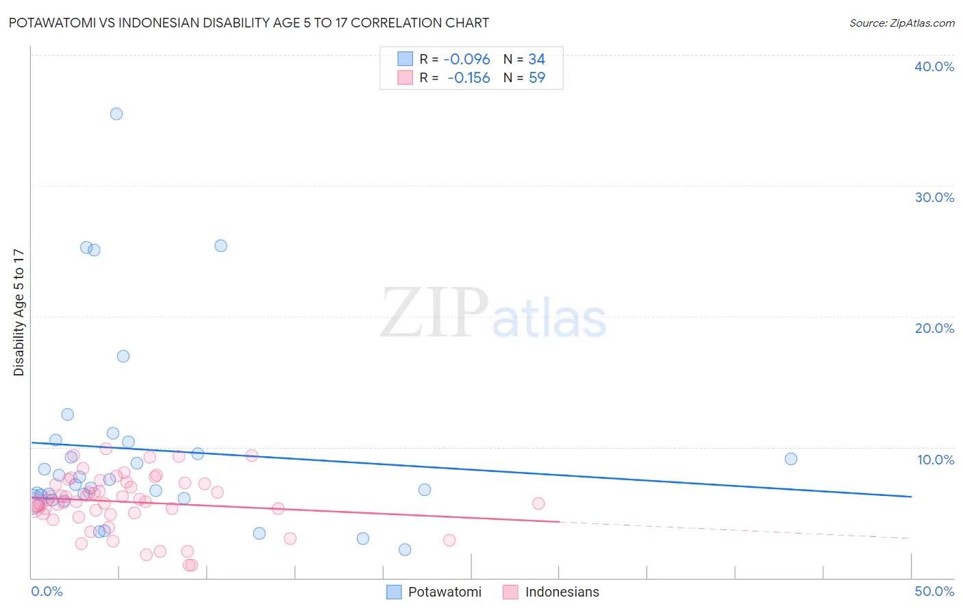 Potawatomi vs Indonesian Disability Age 5 to 17