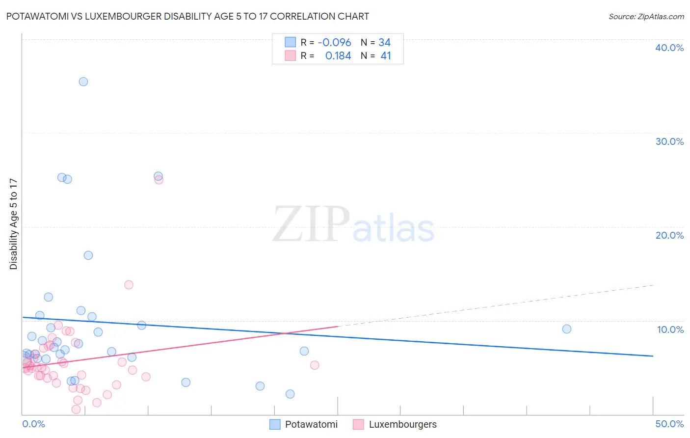 Potawatomi vs Luxembourger Disability Age 5 to 17