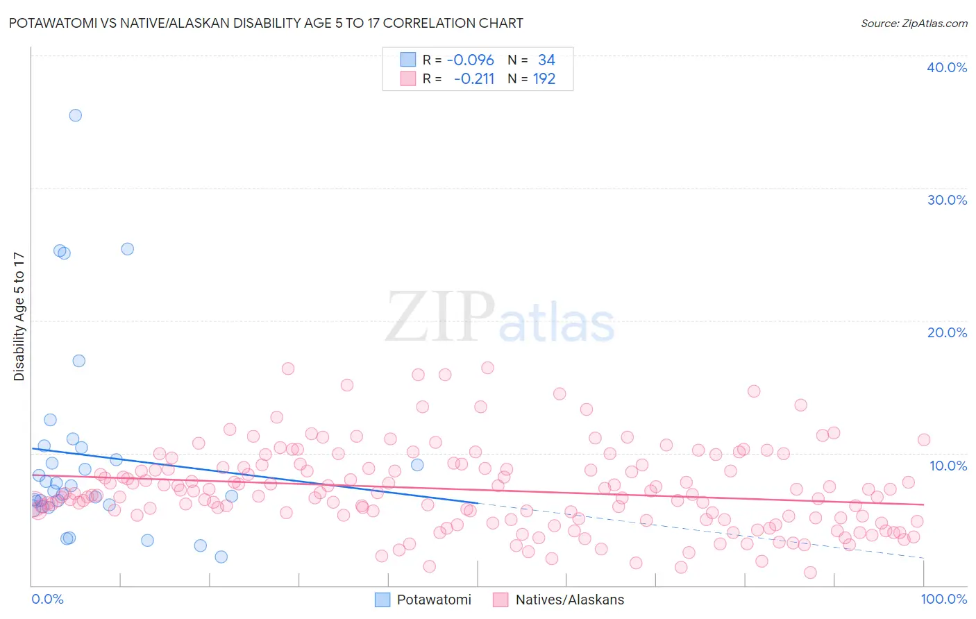 Potawatomi vs Native/Alaskan Disability Age 5 to 17