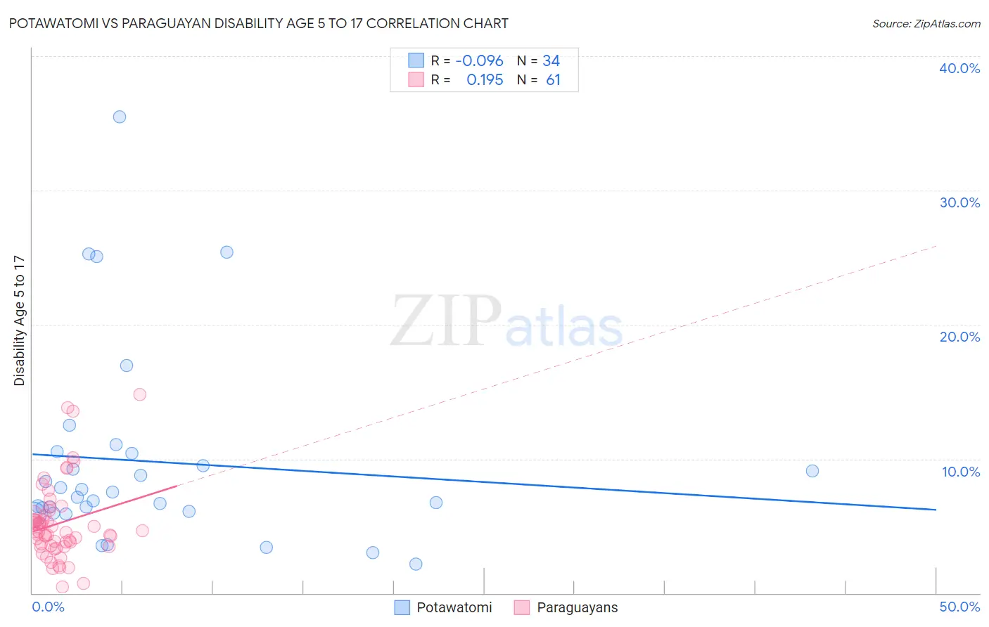 Potawatomi vs Paraguayan Disability Age 5 to 17