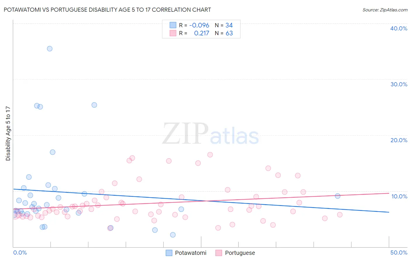 Potawatomi vs Portuguese Disability Age 5 to 17
