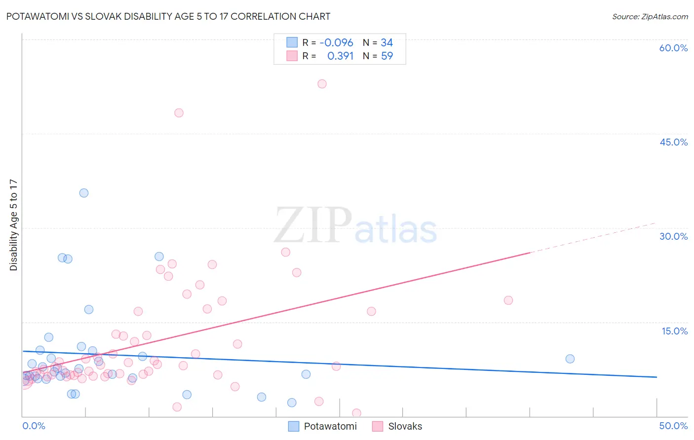 Potawatomi vs Slovak Disability Age 5 to 17