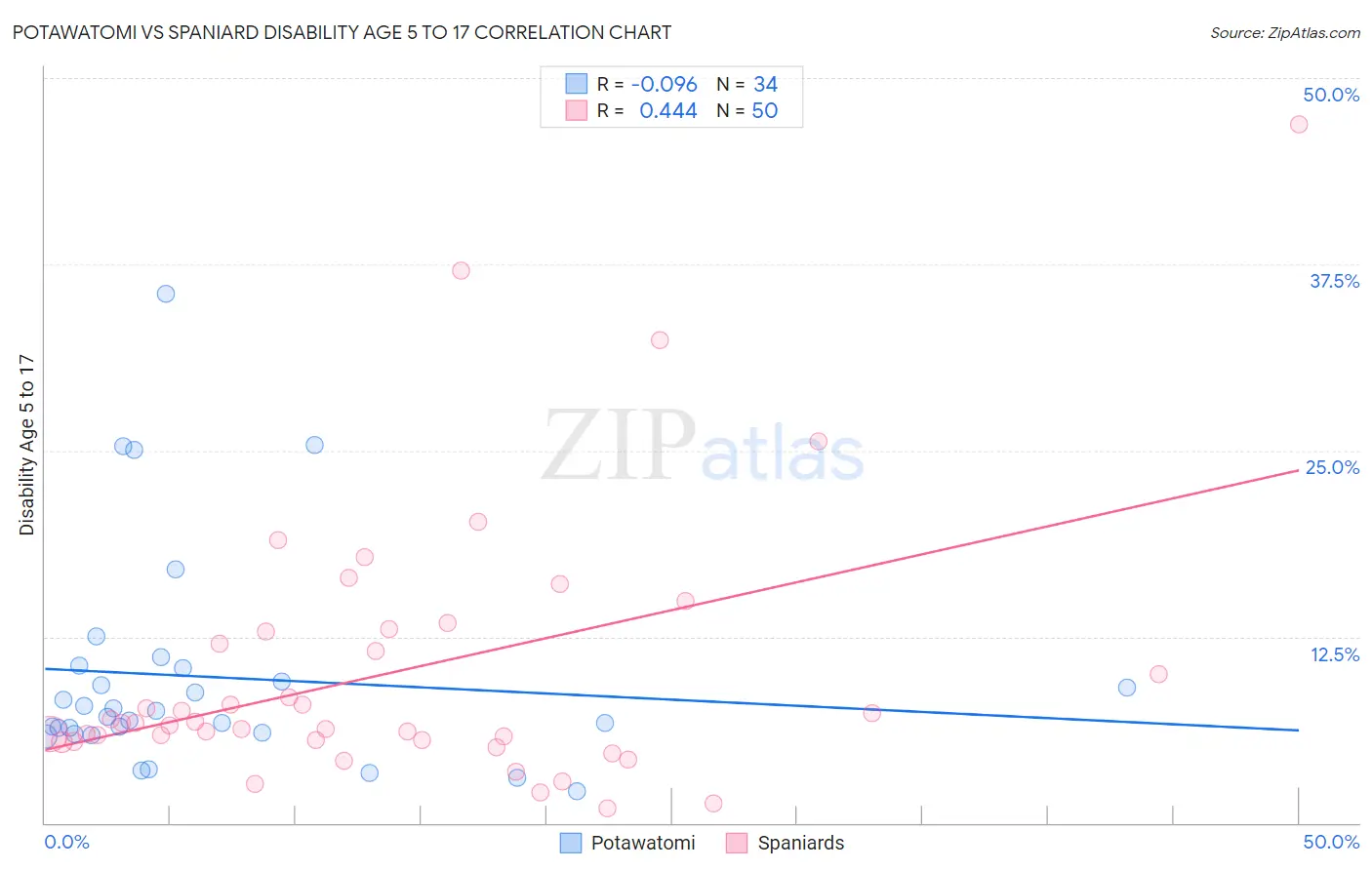 Potawatomi vs Spaniard Disability Age 5 to 17