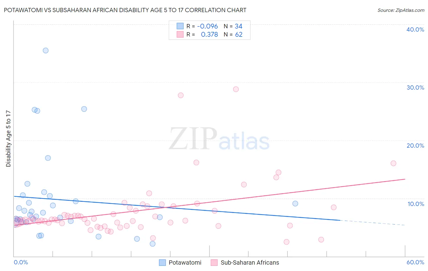 Potawatomi vs Subsaharan African Disability Age 5 to 17