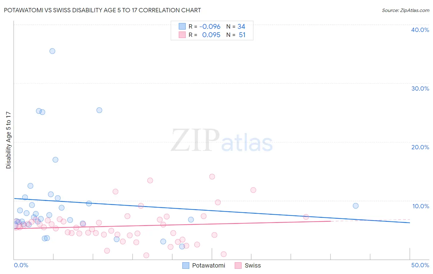 Potawatomi vs Swiss Disability Age 5 to 17