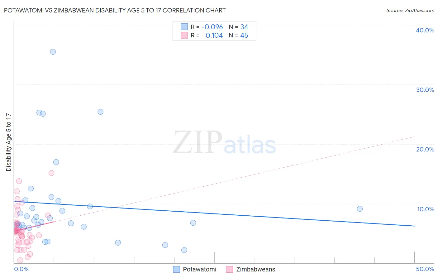 Potawatomi vs Zimbabwean Disability Age 5 to 17
