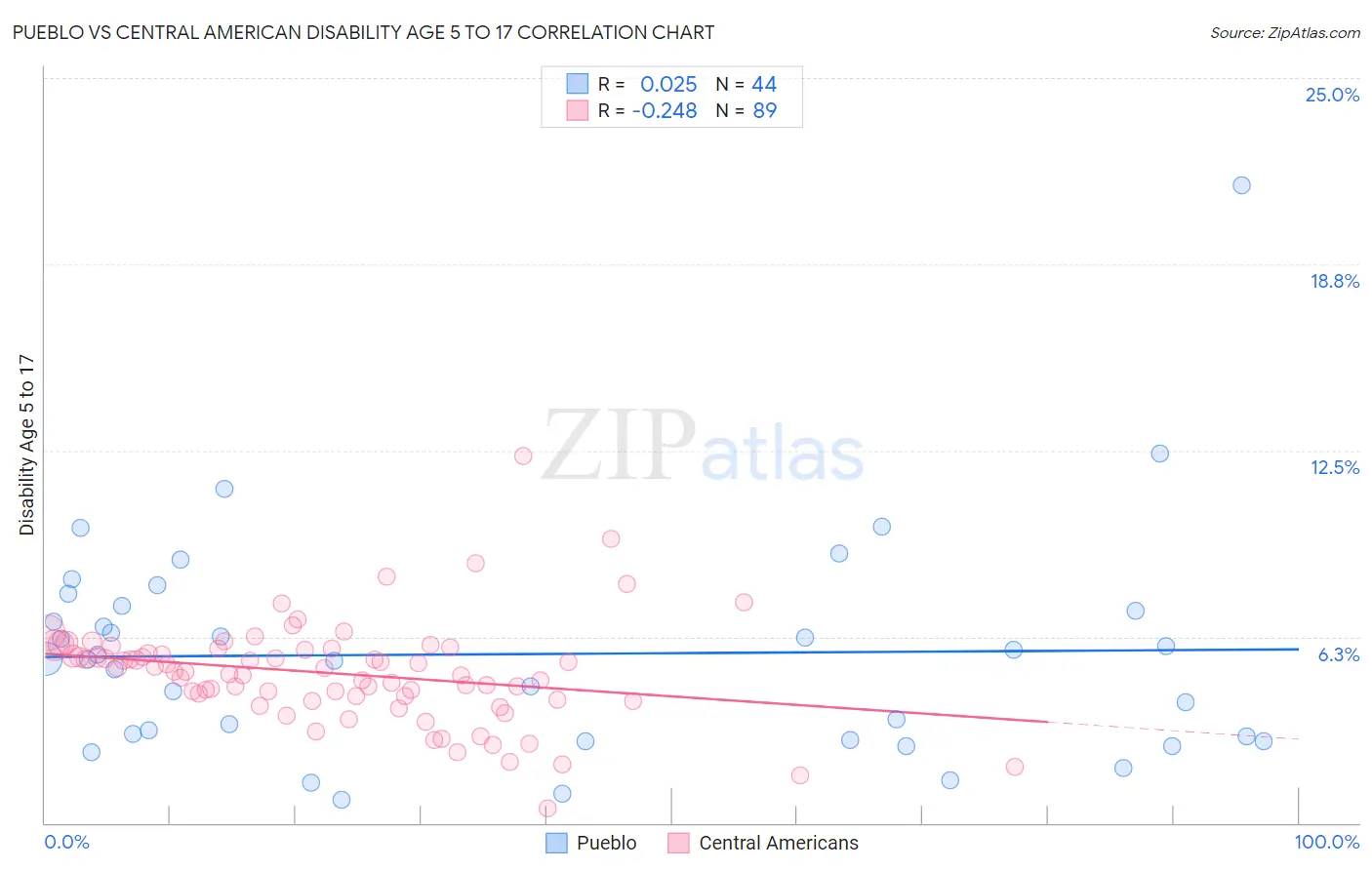 Pueblo vs Central American Disability Age 5 to 17