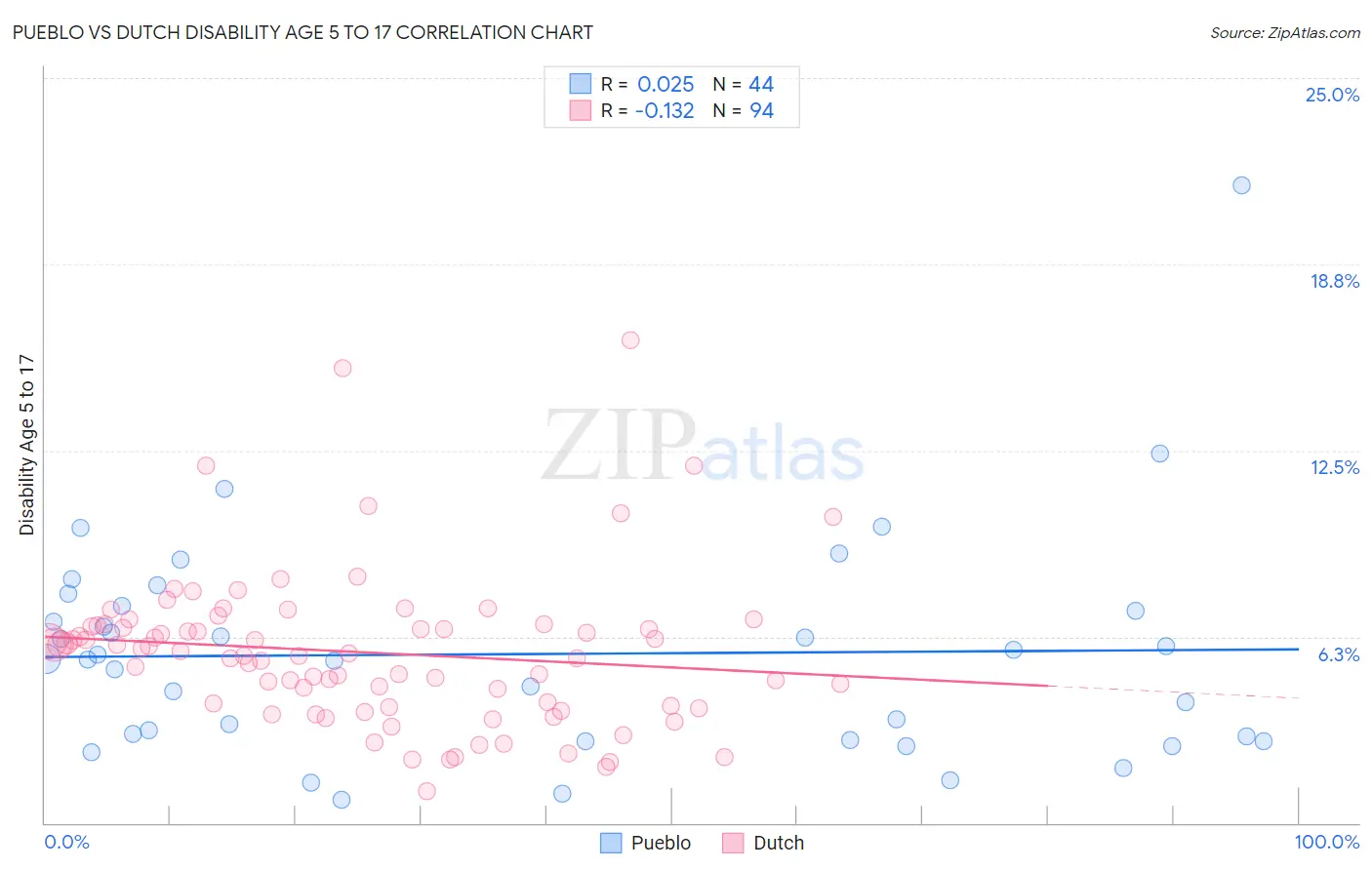 Pueblo vs Dutch Disability Age 5 to 17