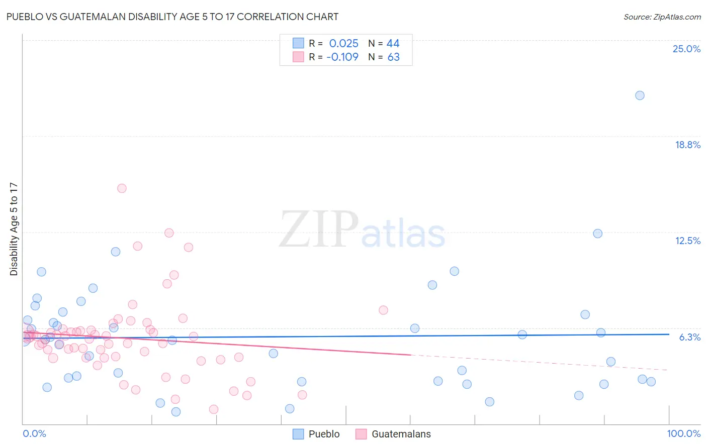 Pueblo vs Guatemalan Disability Age 5 to 17