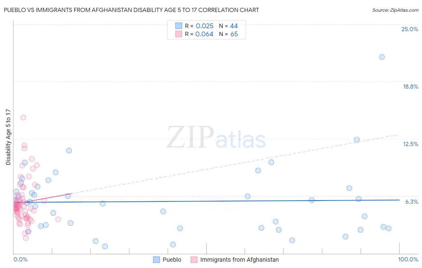 Pueblo vs Immigrants from Afghanistan Disability Age 5 to 17