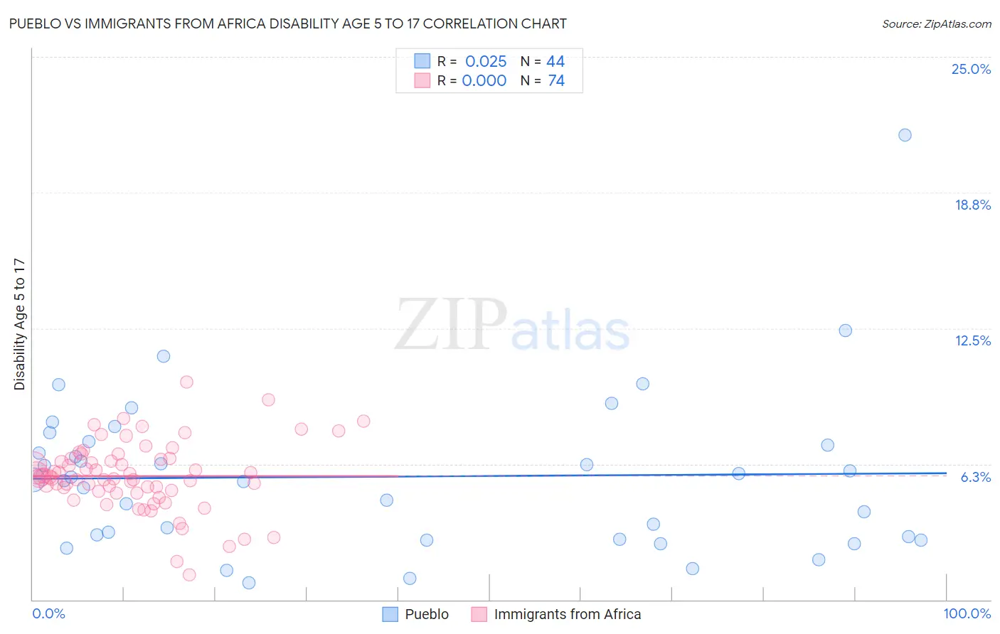 Pueblo vs Immigrants from Africa Disability Age 5 to 17