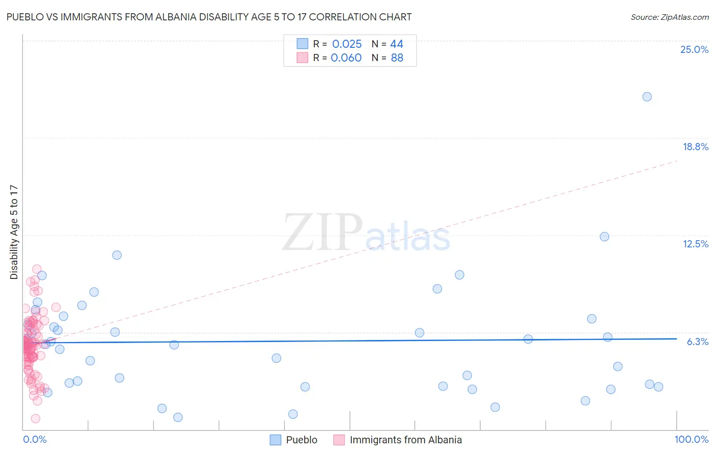 Pueblo vs Immigrants from Albania Disability Age 5 to 17