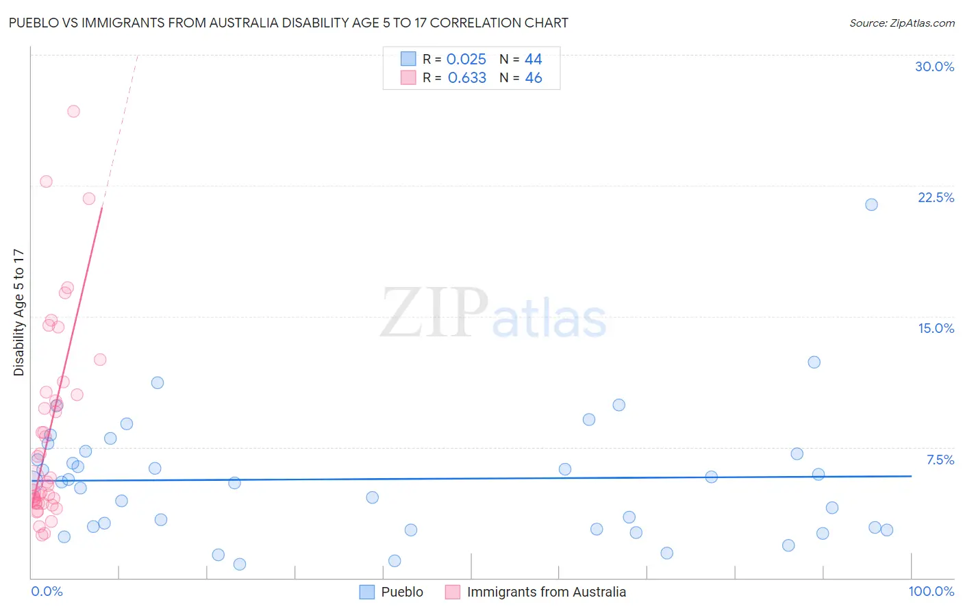 Pueblo vs Immigrants from Australia Disability Age 5 to 17