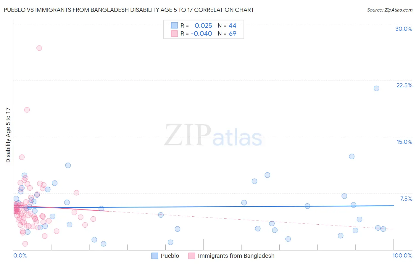 Pueblo vs Immigrants from Bangladesh Disability Age 5 to 17