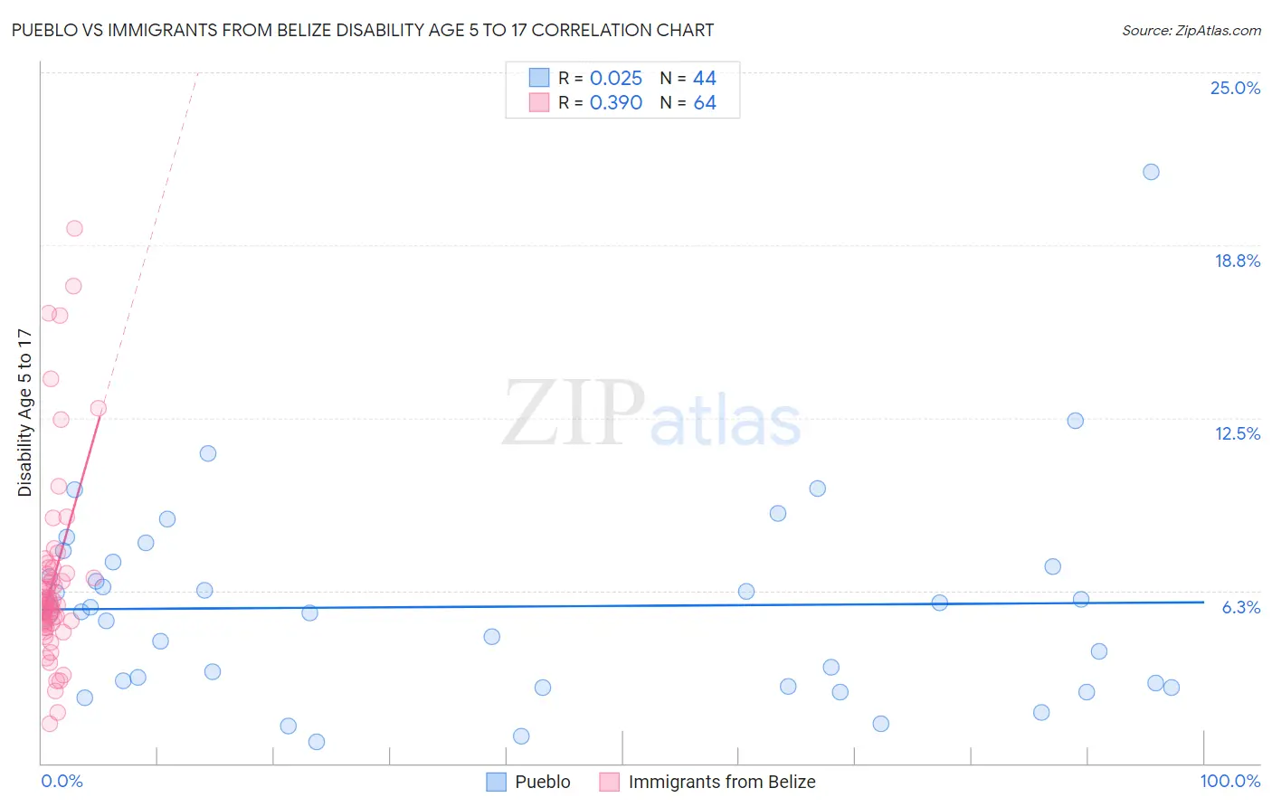 Pueblo vs Immigrants from Belize Disability Age 5 to 17