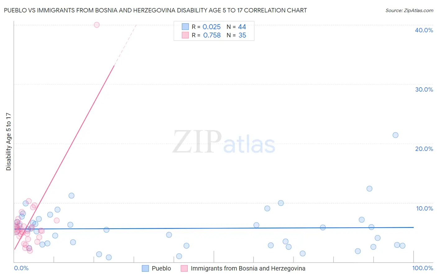 Pueblo vs Immigrants from Bosnia and Herzegovina Disability Age 5 to 17