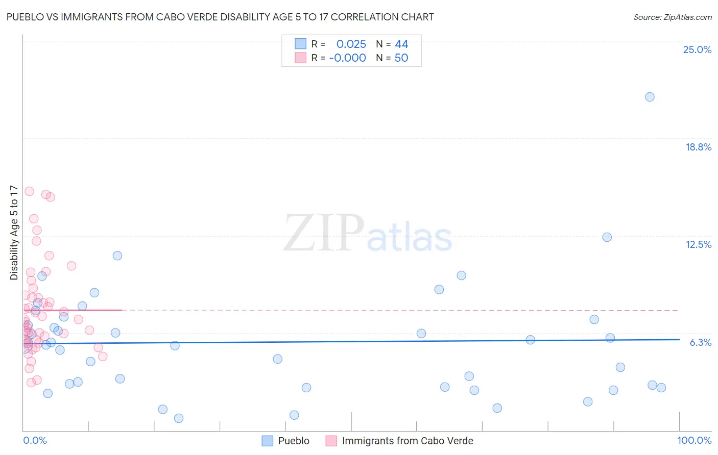 Pueblo vs Immigrants from Cabo Verde Disability Age 5 to 17
